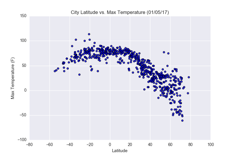 Latitude vs. Max Temperature